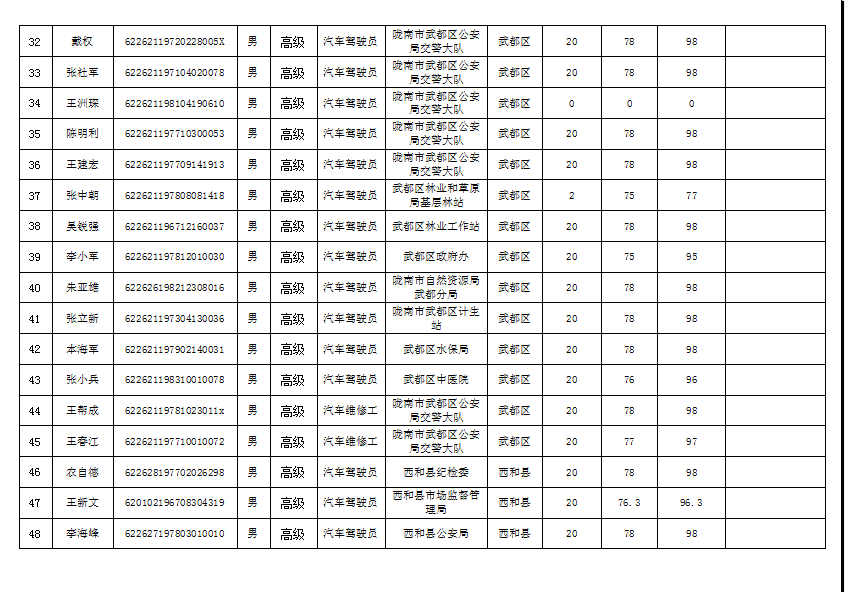 隴南市2019年機關(guān)事業(yè)單位工勤技能崗位技術(shù)等級培訓(xùn)成績公示