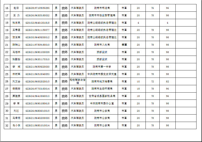 隴南市2019年機關(guān)事業(yè)單位工勤技能崗位技術(shù)等級培訓(xùn)成績公示