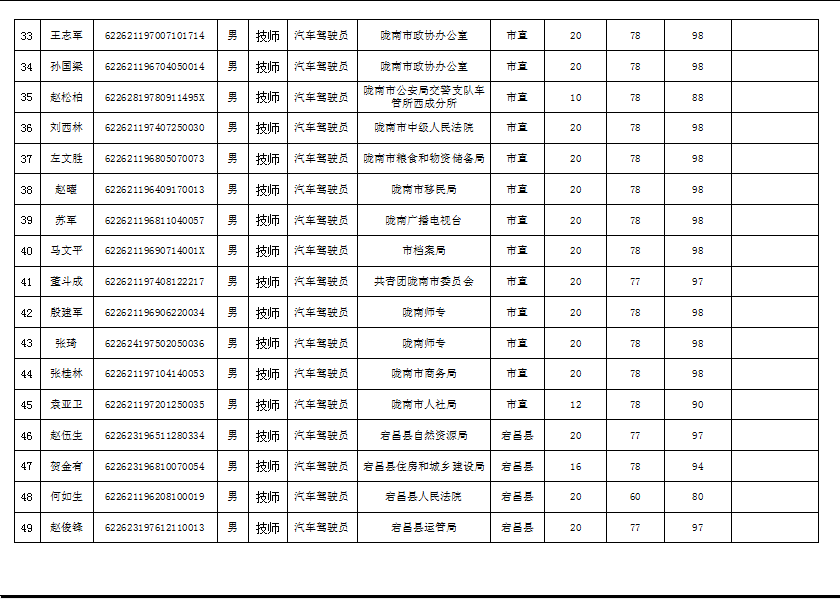 隴南市2019年機關(guān)事業(yè)單位工勤技能崗位技術(shù)等級培訓(xùn)成績公示