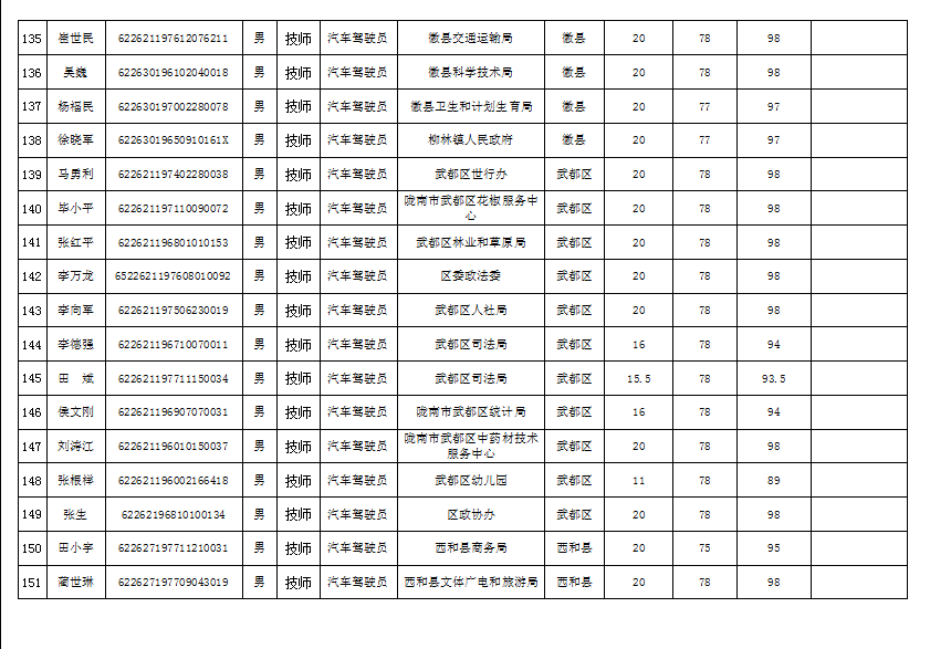 隴南市2019年機關(guān)事業(yè)單位工勤技能崗位技術(shù)等級培訓(xùn)成績公示